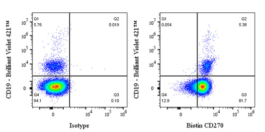 Biotin Mouse Anti-Human CD270 Antibody (S-2915)