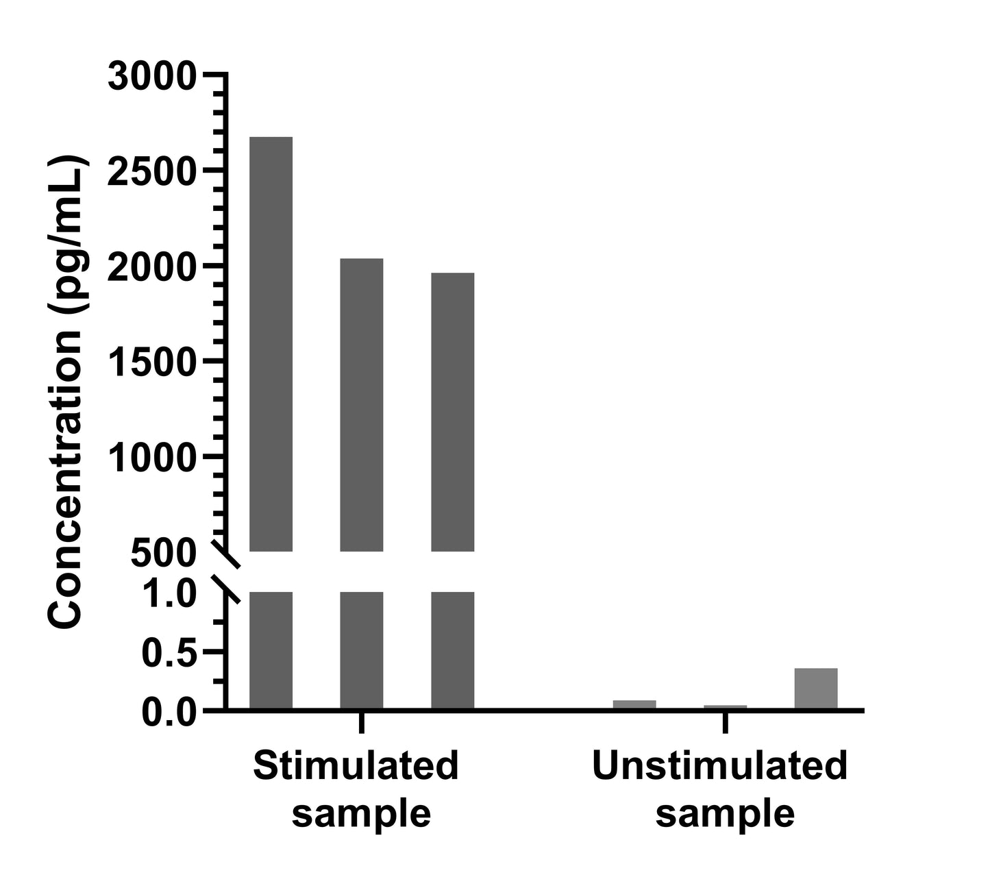 Human GM-CSF Single Plex Kit (Flow Cytometry Bead Assay)