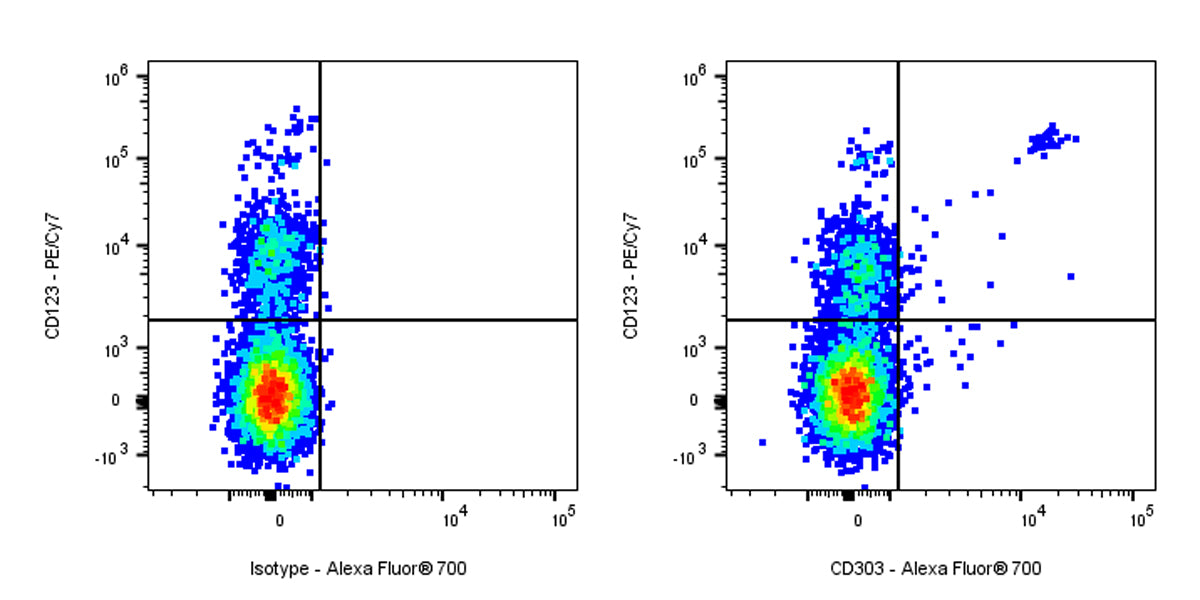 Alexa Fluor® 700 Mouse Anti-Human CD303 Antibody (S-R662)