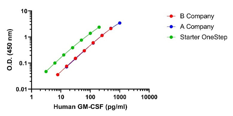 Human GM-CSF OneStep ELISA Kit
