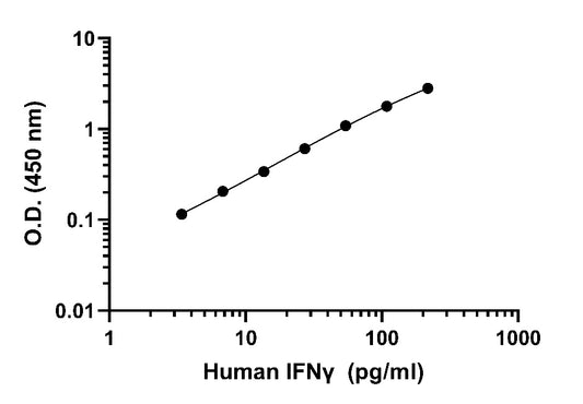 Human IFNγ PBS only Pairs Kit