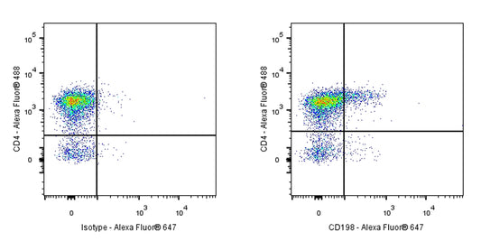 Alexa Fluor® 647 Rat Anti-Mouse CD198 Antibody (S-R626)