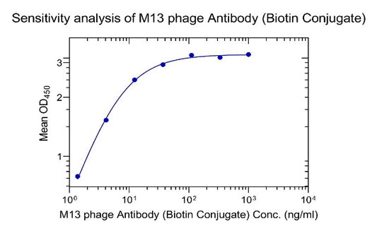 M13 phage Recombinant Rabbit mAb (Biotin Conjugate) (S-1403-13)