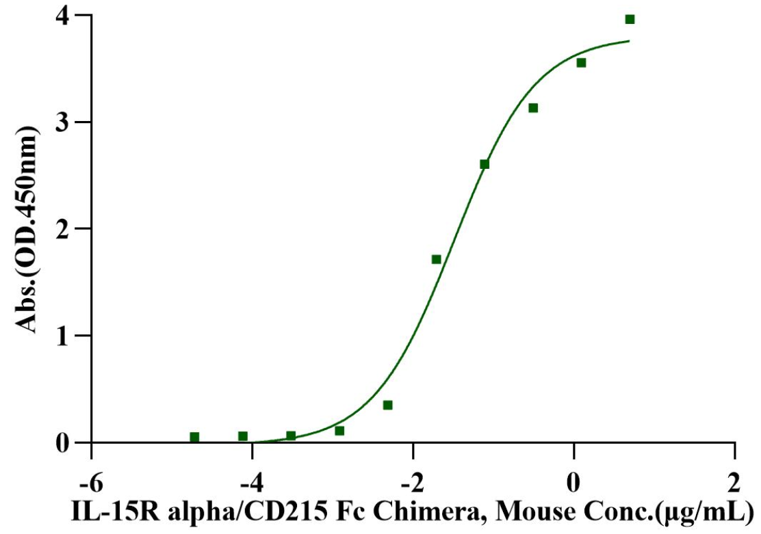 IL-15 Protein, Human