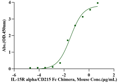 IL-15 Protein, Human