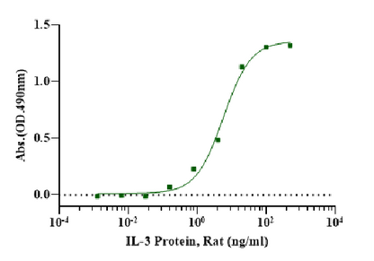 IL-3 Protein, Rat