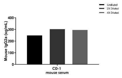 Mouse IgG2a Onestep ELISA Kit