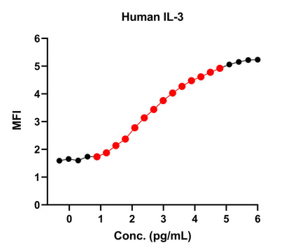 Human IL-3 Single Plex Kit (Flow Cytometry Bead Assay)