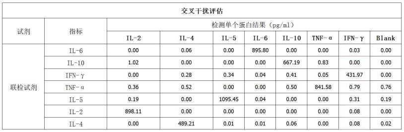 Human Th1/Th2 Cytokine Kit（Flow Cytometry Multiplex Bead Assay）