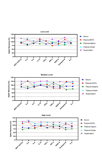 Human Essential Immune Biomarker 9-Plex Kit (Flow Cytometry Multiplex Bead Assay)