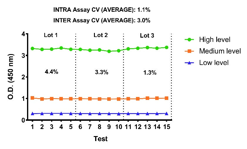 Mouse IL-17A Culture media OneStep ELISA Kit