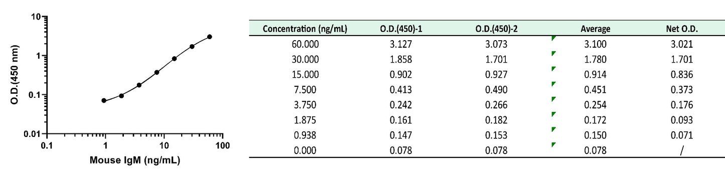 Mouse IgM OneStep ELISA Kit