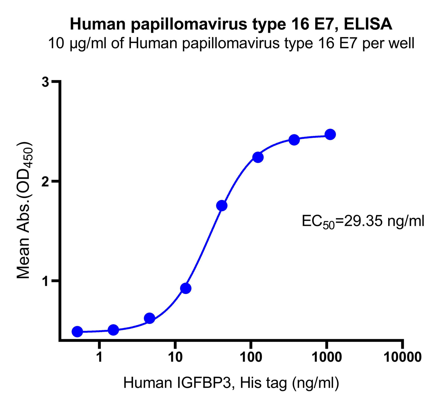 Human papillomavirus type 16 E7