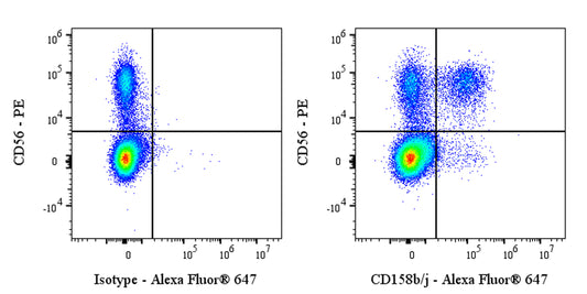 Alexa Fluor® 647 Mouse Anti-Human CD158b/j Antibody (S-2917)