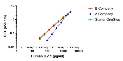Human IL-11 OneStep ELISA Kit