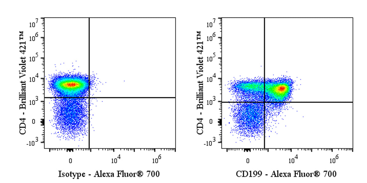 Alexa Fluor® 700 Rat Anti-Mouse CD199 (CCR9) Antibody (9B1)