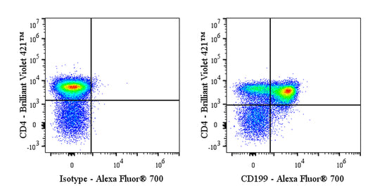 Alexa Fluor® 700 Rat Anti-Mouse CD199 (CCR9) Antibody (9B1)
