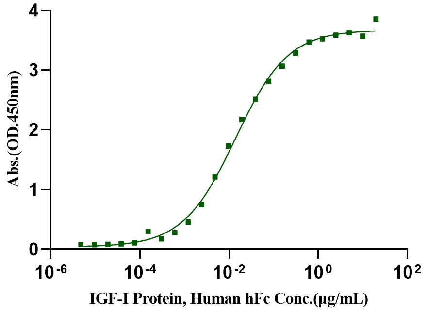 IGFBP-1 Protein, Human