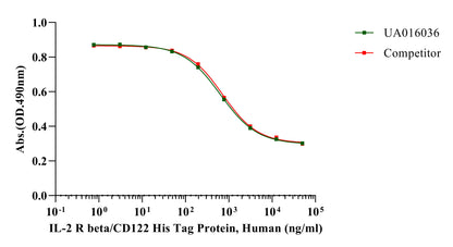 IL-2 R beta/CD122 His Tag Protein, Human