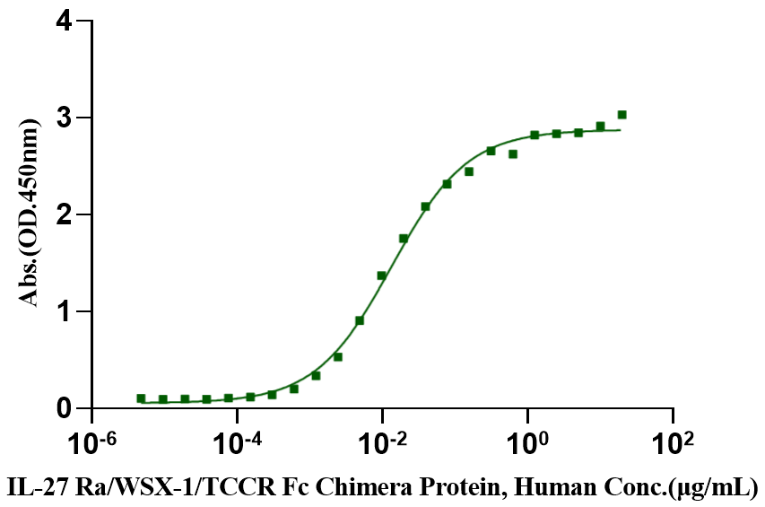 IL-27 His Tag Protein, Human