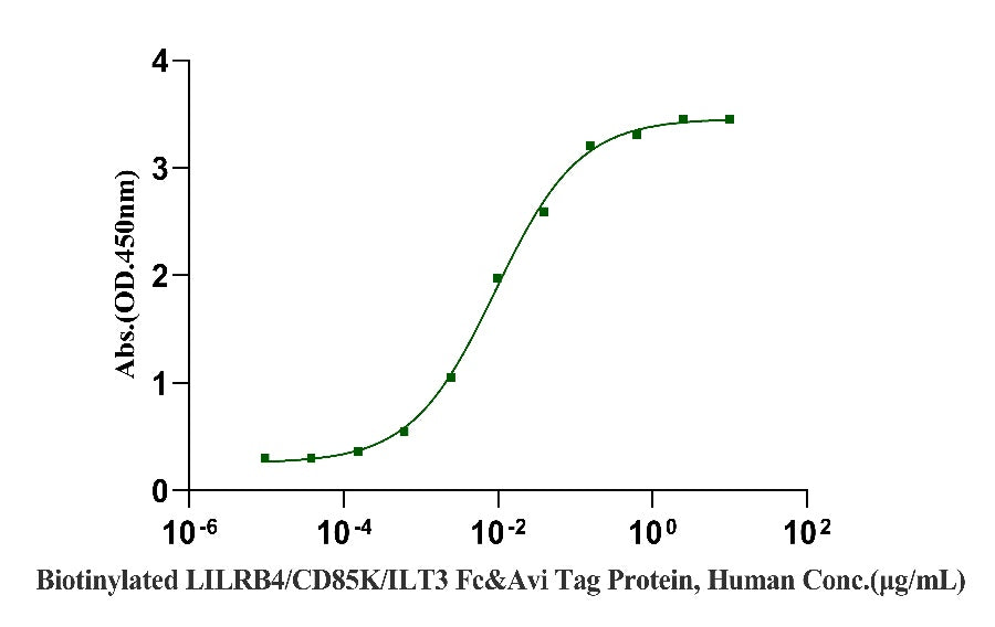 Biotinylated LILRB4/CD85K/ILT3 Fc&Avi Tag Protein, Human