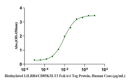 Biotinylated LILRB4/CD85K/ILT3 Fc&Avi Tag Protein, Human