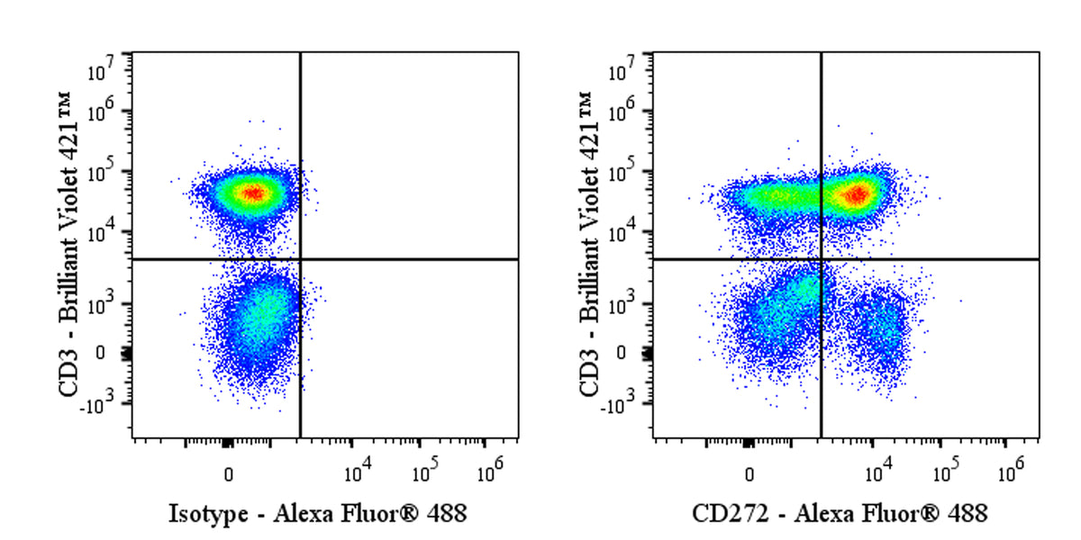 Alexa Fluor® 488 Mouse Anti-Human CD272 Antibody (MIH26)