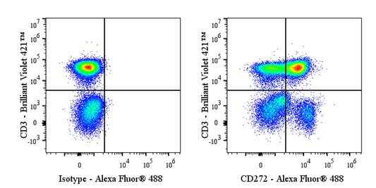 Alexa Fluor® 488 Mouse Anti-Human CD272 Antibody (MIH26)