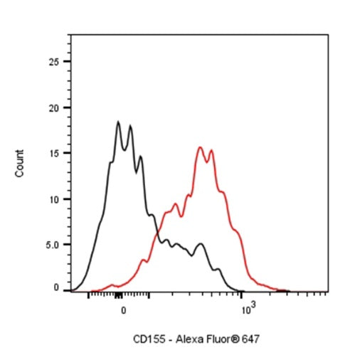Alexa Fluor® 647 Rat Anti-Mouse CD155 Antibody (TX56)