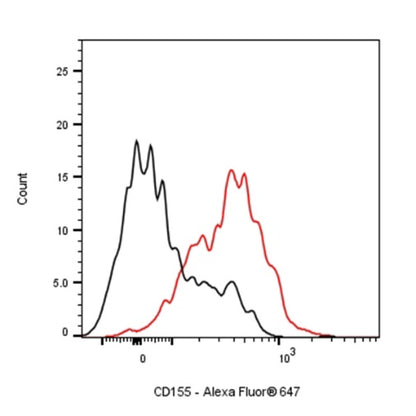 Alexa Fluor® 647 Rat Anti-Mouse CD155 Antibody (TX56)