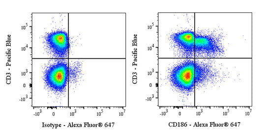 Alexa Fluor® 647 Rat Anti-Mouse CD186 Antibody (S-R602)