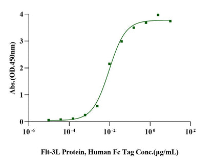 FLT-3L Protein, Human