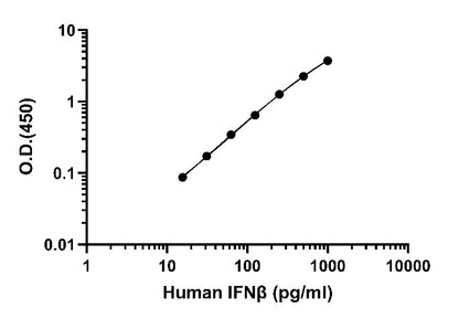 Human IFN-β (serum/plasma) OneStep ELISA Kit