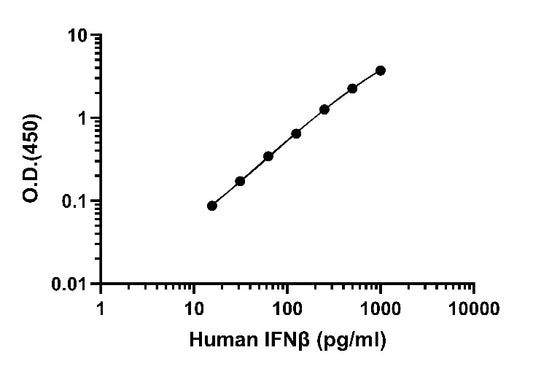 Human IFN-β (serum/plasma) OneStep ELISA Kit
