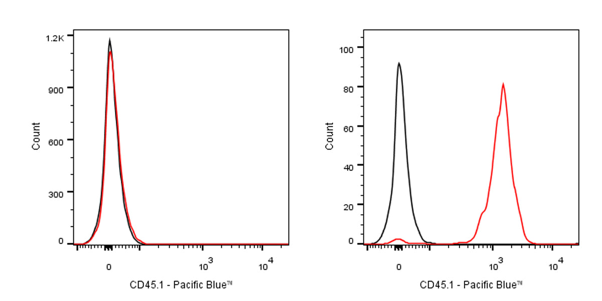 Pacific Blue Mouse Anti-Mouse CD45.1 Antibody (A20)