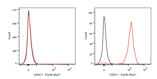 Pacific Blue Mouse Anti-Mouse CD45.1 Antibody (A20)