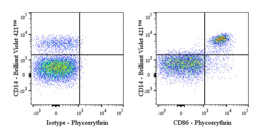 PE Mouse Anti-Human CD86 Antibody (IT2.2)
