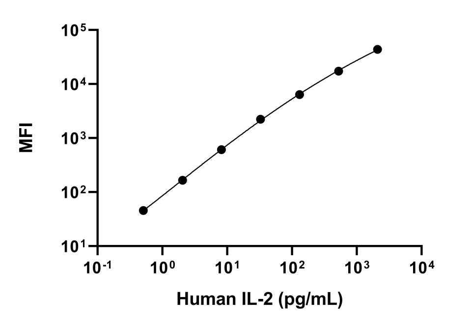 Human IL-2 Single Plex Kit (Flow Cytometry Bead Assay)