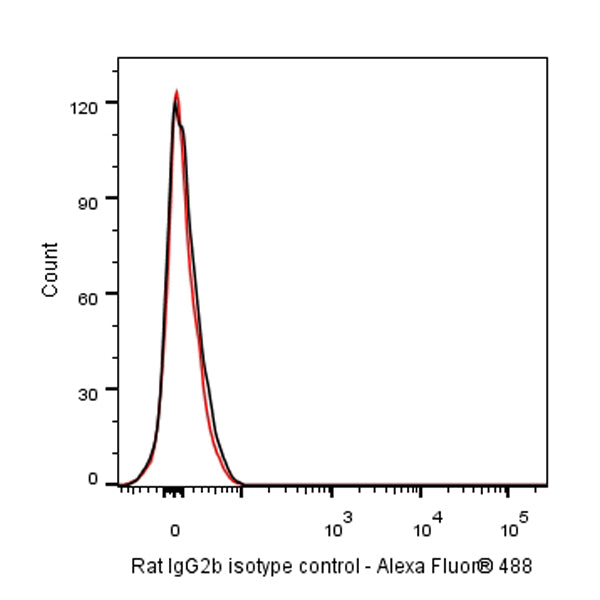 Alexa Fluor® 488 rat IgG2b isotype control, anti-keyhole limpet hemocyanin