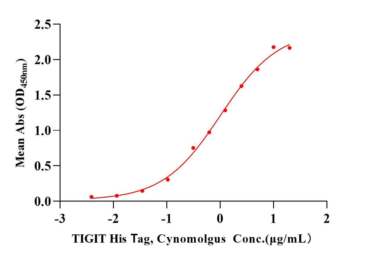 TIGIT His Tag Protein, Cynomolgus