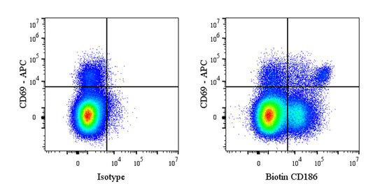 Biotin Rat Anti-Mouse CD186 Antibody (S-R602)