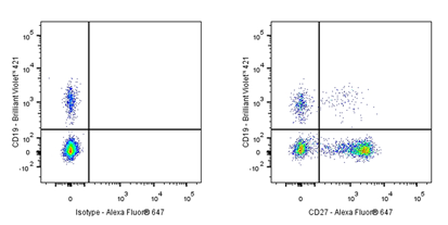 Alexa Fluor® 647 Armenian hamster Anti-Mouse/Rat/Human CD27 Antibody (S-R620)