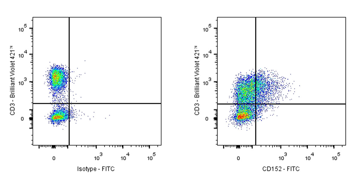 FITC Mouse Anti-Human CD152 Antibody (BNI3)