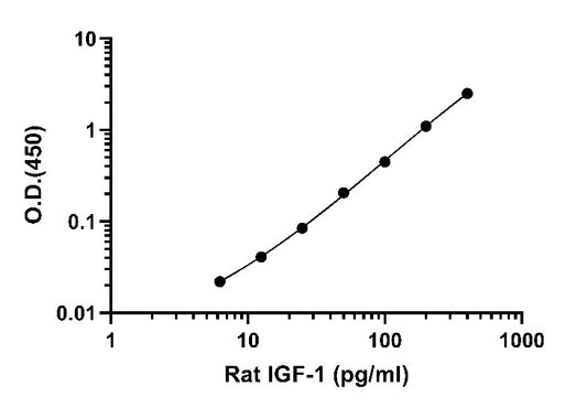 Rat IGF-1 OneStep ELISA Kit