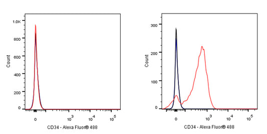 CD34 Mouse mAb (S-629-38)