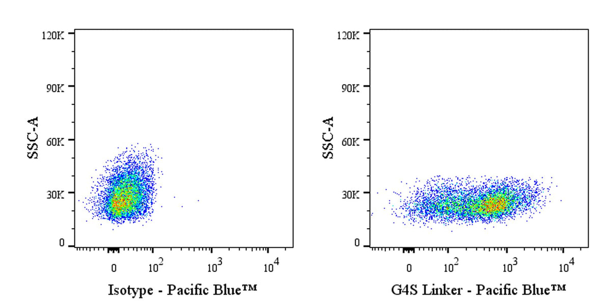 G4S Linker Recombinant Rabbit mAb (Pacific blue Conjugate) (S-711-23)