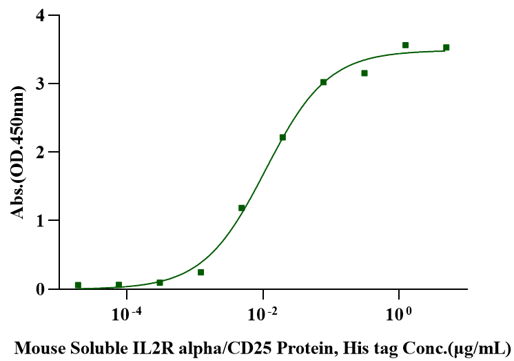 IL-2 Protein, Mouse