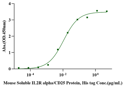 IL-2 Protein, Mouse