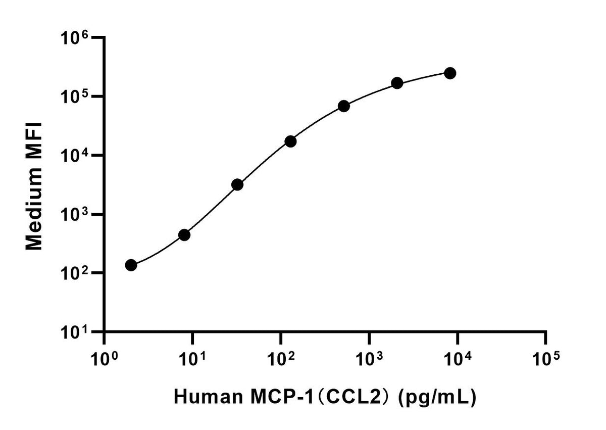 Human MCP-1 (CCL2) Single Plex Kit (Flow Cytometry Bead Assay)