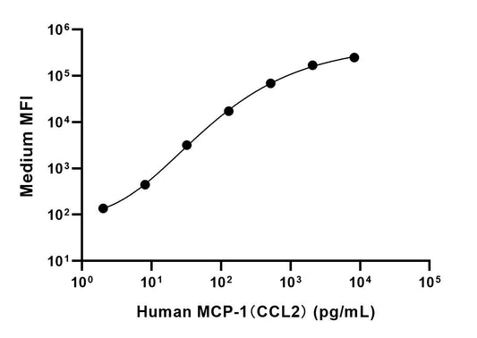 Human MCP-1 (CCL2) Single Plex Kit (Flow Cytometry Bead Assay)
